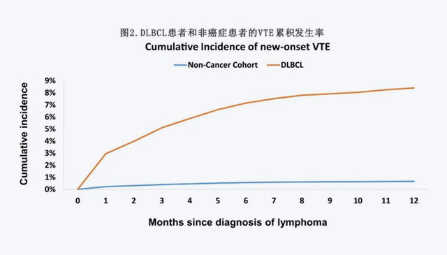 【CANCER】高齡DLBCL患者靜脈血栓栓塞風(fēng)險(xiǎn)增加7.6倍，高危患者需預(yù)防