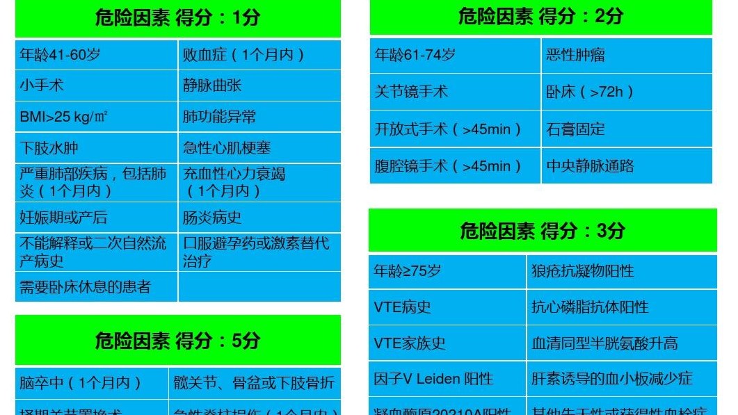關(guān)于Caprini評分中惡性腫瘤、化療、中心靜脈置管等概念的界定與評分