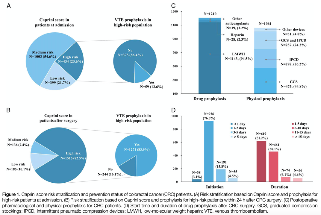 中國專家團隊首次闡述中國結(jié)直腸癌患者術(shù)后 靜脈血栓栓塞(VTE)發(fā)生率、預防和預測模型