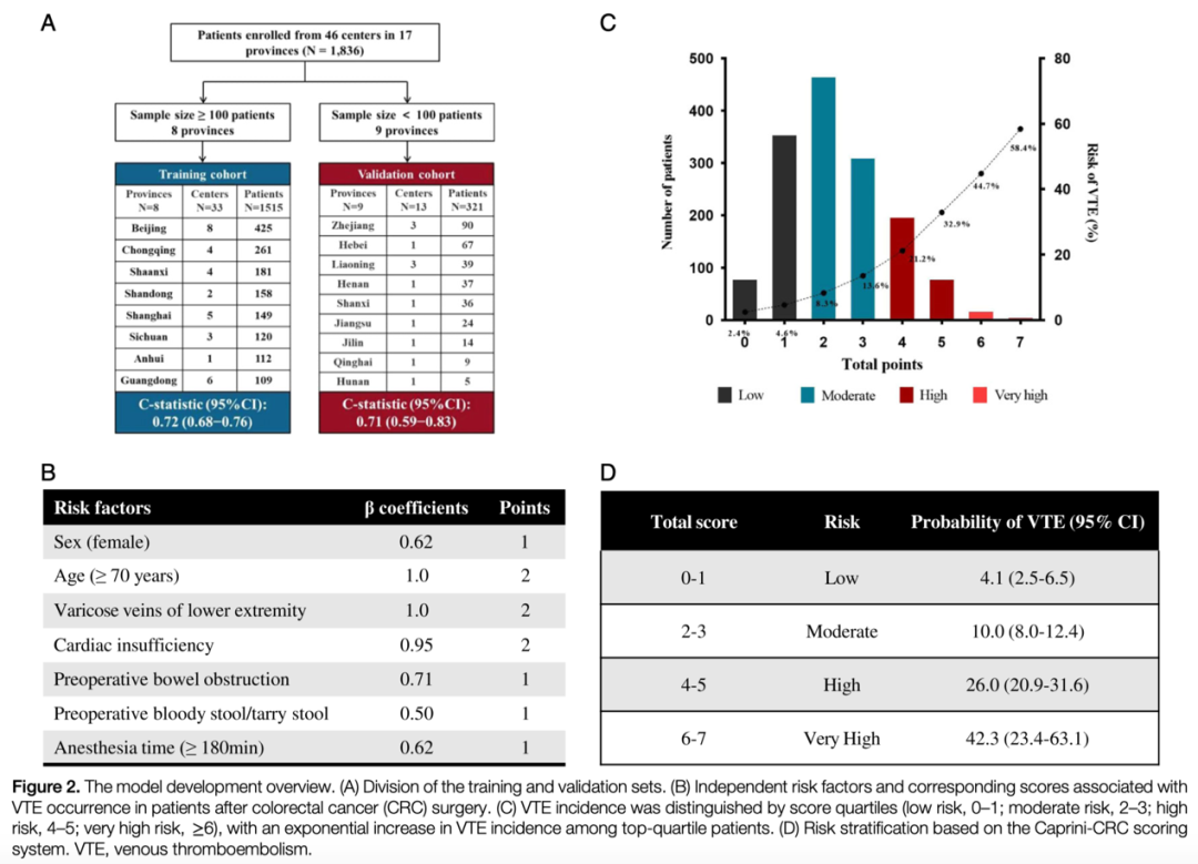 中國專家團隊首次闡述中國結(jié)直腸癌患者術(shù)后 靜脈血栓栓塞(VTE)發(fā)生率、預防和預測模型