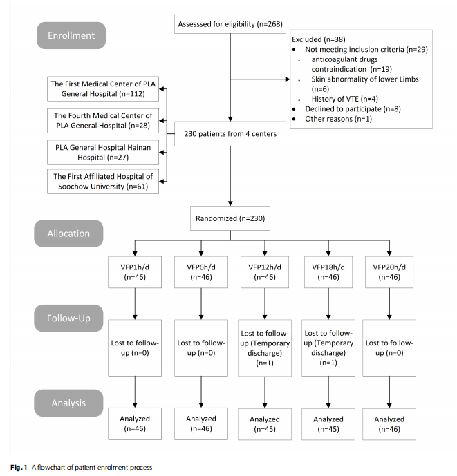 不同靜脈足泵應(yīng)用時(shí)間對(duì)髖關(guān)節(jié)和膝關(guān)節(jié)置換術(shù)后靜脈血栓栓塞的預(yù)防效果:一項(xiàng)多中心前瞻性臨床試驗(yàn) 不同靜脈足泵應(yīng)用時(shí)間對(duì)髖關(guān)節(jié)和膝關(guān)節(jié)置換術(shù)后靜脈血栓栓塞的預(yù)防效果:一項(xiàng)多中心前瞻性臨床試驗(yàn)